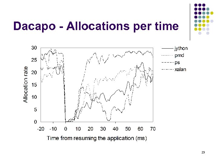 Dacapo - Allocations per time 23 