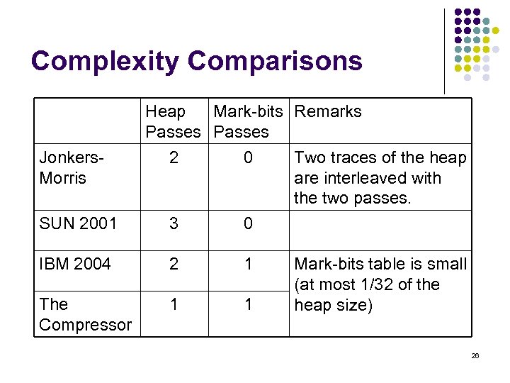 Complexity Comparisons Heap Mark-bits Remarks Passes Jonkers. Morris 2 0 SUN 2001 3 0