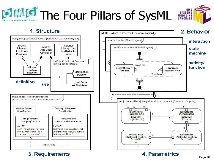 The Four Pillars of Sys. ML 1. Structure 2. Behavior interaction state machine activity/