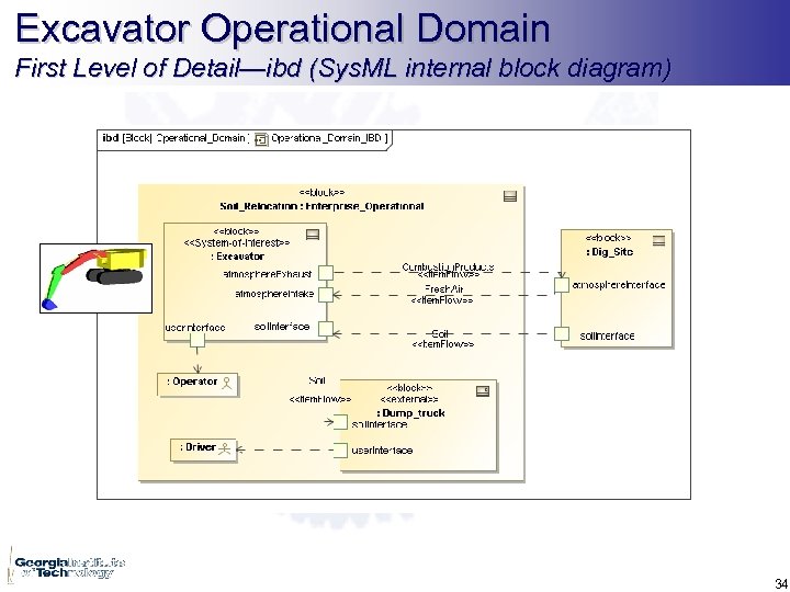 Excavator Operational Domain First Level of Detail—ibd (Sys. ML internal block diagram) 34 