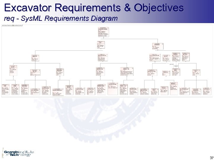 Excavator Requirements & Objectives req - Sys. ML Requirements Diagram 37 