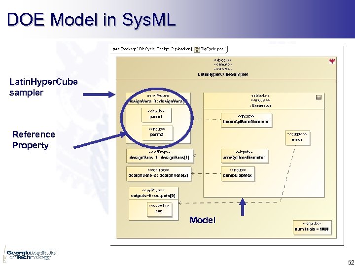 DOE Model in Sys. ML Latin. Hyper. Cube sampler Reference Property Model 52 