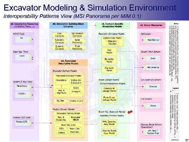 Excavator Modeling & Simulation Environment Interoperability Patterns View (MSI Panorama per MIM 0. 1)