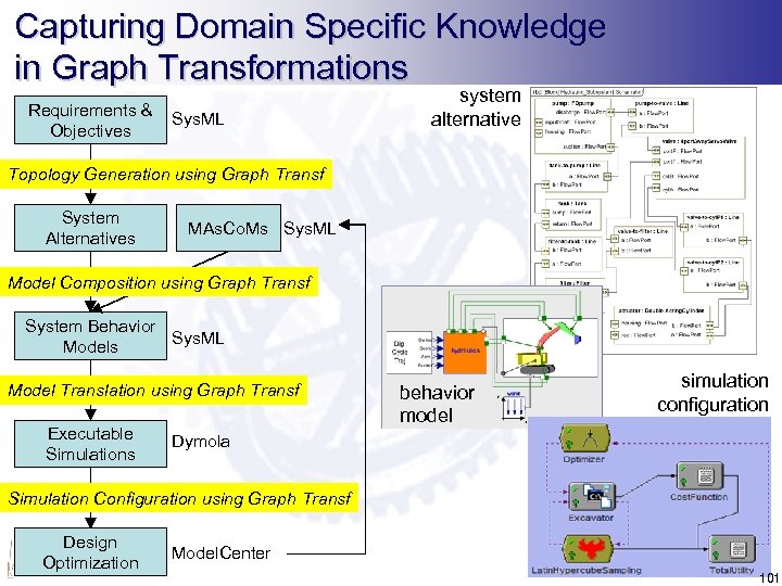 Capturing Domain Specific Knowledge in Graph Transformations Requirements & Objectives Sys. ML system alternative