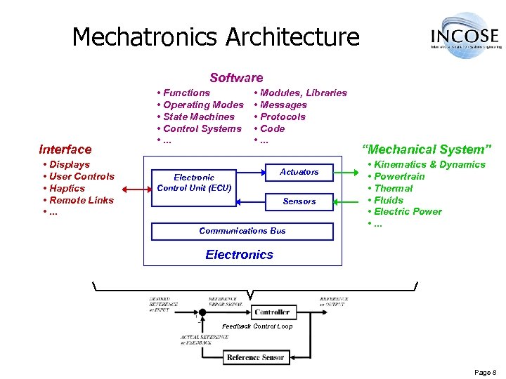 Mechatronics Architecture Software Interface • Displays • User Controls • Haptics • Remote Links