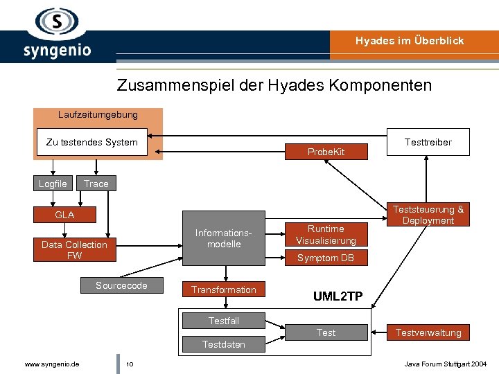 Hyades im Überblick Zusammenspiel der Hyades Komponenten Laufzeitumgebung Zu testendes System Logfile Probe. Kit