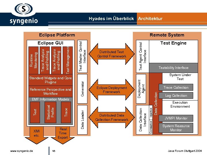 Hyades im Überblick Architektur 48 Test Agent Control Interface Trace Collection Data Collection Distributed