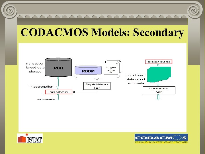 CODACMOS Models: Secondary 