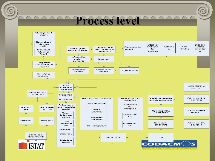 Process level 