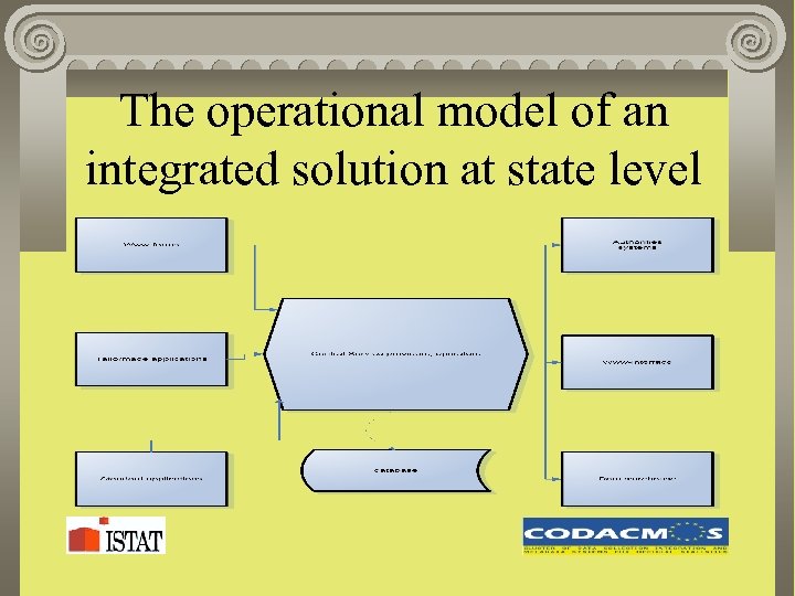 The operational model of an integrated solution at state level 