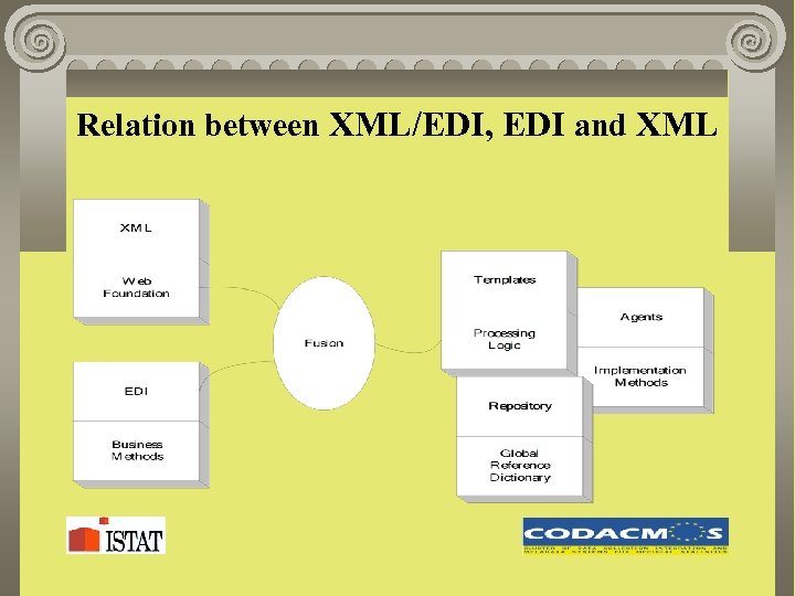 Relation between XML/EDI, EDI and XML 