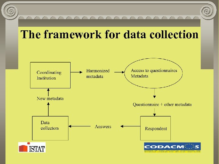 The framework for data collection 