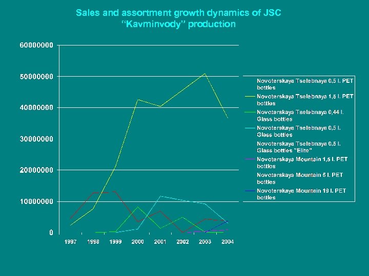 Sales and assortment growth dynamics of JSC “Kavminvody” production 
