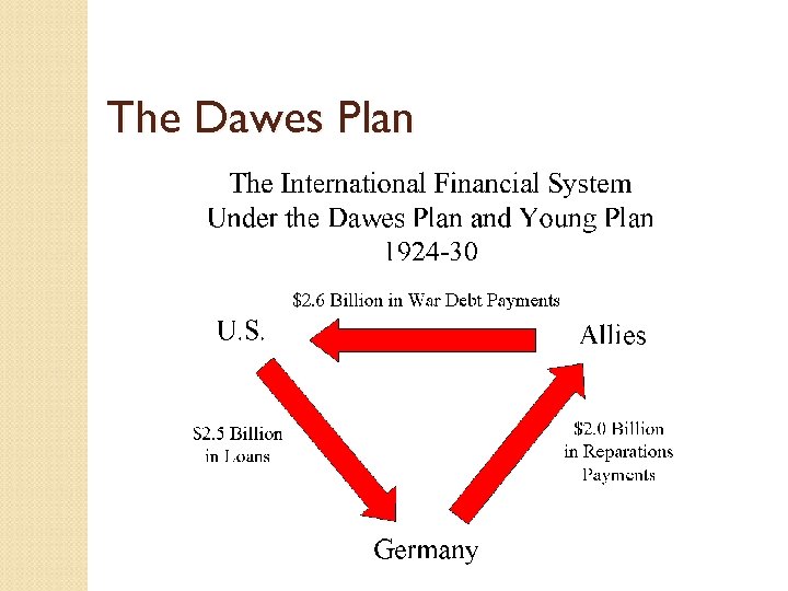 The Dawes Plan 