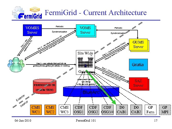 Fermi. Grid - Current Architecture Periodic VOMRS Server nit y-i VO ser rox -p