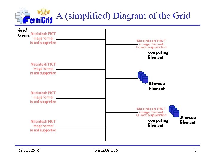 A (simplified) Diagram of the Grid Users Computing Element Storage Element Computing Element 06