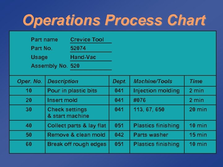 Operations Process Chart Part name Crevice Tool Part No. 52074 Usage Hand-Vac Assembly No.