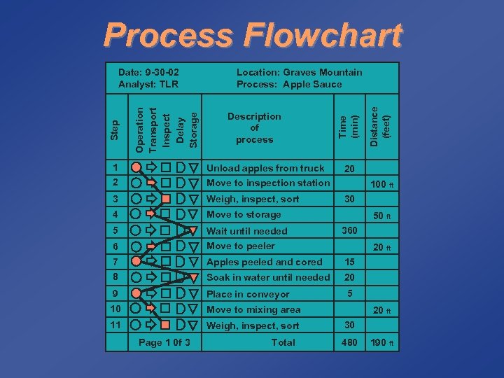 Process Flowchart Description of process 1 Unload apples from truck 2 Move to inspection