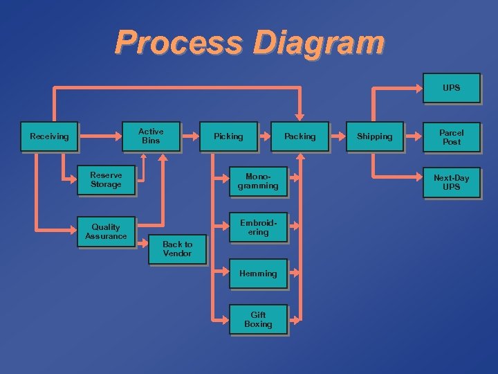 Process Diagram UPS Active Bins Receiving Reserve Storage Quality Assurance Picking Packing Monogramming Embroidering