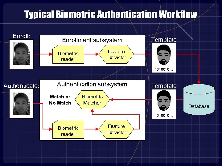 Typical Biometric Authentication Workflow Enroll: Enrollment subsystem Template Feature Extractor Biometric reader 1010010… Authenticate: