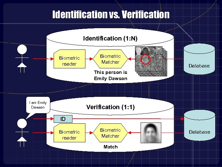 Identification vs. Verification Identification (1: N) Biometric reader Biometric Matcher Database This person is