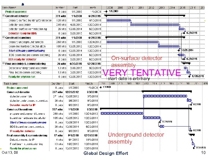 On-surface detector assembly VERY is. TENTATIVE start date arbitrary Underground detector assembly Oct 13,