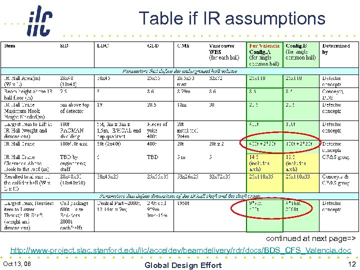 Table if IR assumptions continued at next page=> http: //www-project. slac. stanford. edu/ilc/acceldev/beamdelivery/rdr/docs/BDS_CFS_Valencia. doc