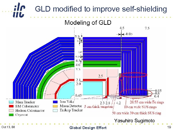 GLD modified to improve self-shielding Yasuhiro Sugimoto Oct 13, 06 Global Design Effort 19