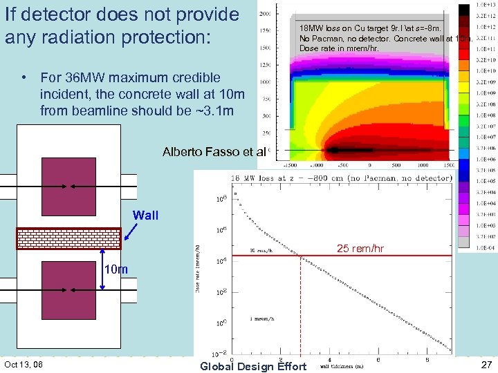 If detector does not provide any radiation protection: 18 MW loss on Cu target