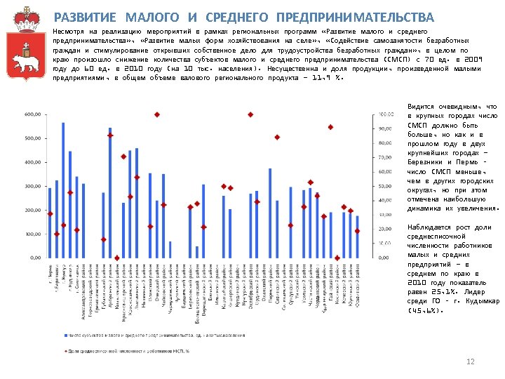 РАЗВИТИЕ МАЛОГО И СРЕДНЕГО ПРЕДПРИНИМАТЕЛЬСТВА Несмотря на реализацию мероприятий в рамках региональных программ «Развитие