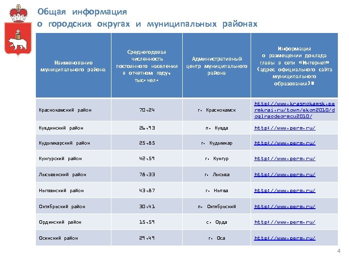 Численность перми. Муниципальный район городской округ. Муниципальный район (городской ок. Наименование муниципального района городского округа это. Муниципальный район/городской округ/муниципальный округ.