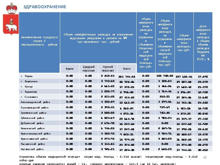 ЗДРАВООХРАНЕНИЕ Наименование городского округа / муниципального района Объем неэффективных расходов на управление кадровыми ресурсами