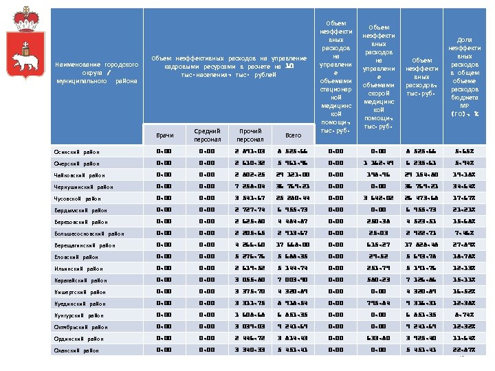 Наименование городского округа / муниципального района Объем неэффективных расходов на управление кадровыми ресурсами в