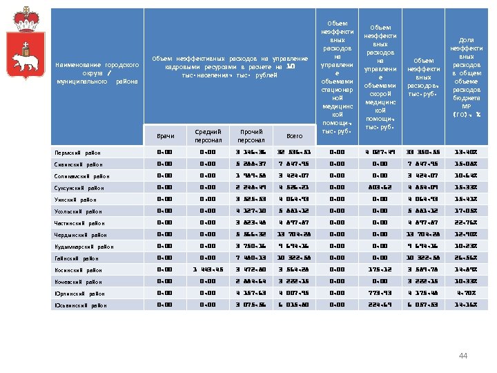 Наименование городского округа / муниципального района Объем неэффективных расходов на управление кадровыми ресурсами в