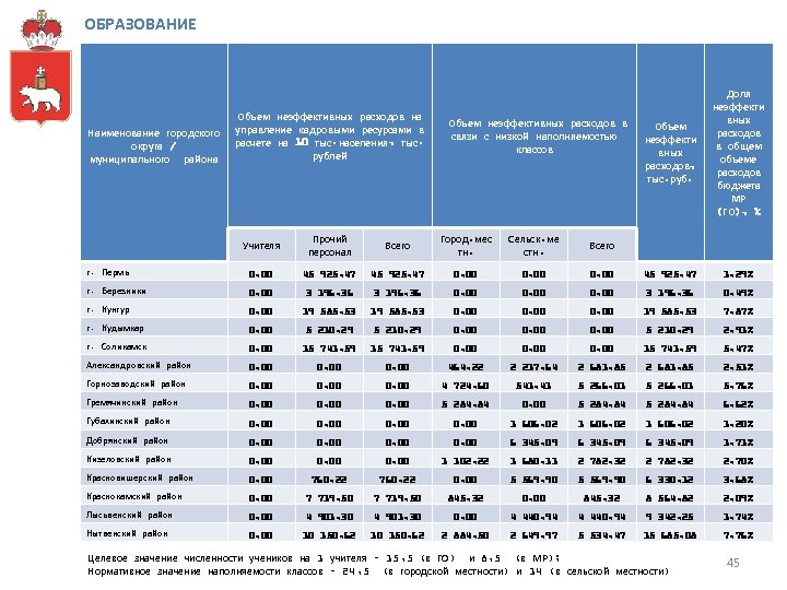 ОБРАЗОВАНИЕ Наименование городского округа / муниципального района Объем неэффективных расходов на управление кадровыми ресурсами