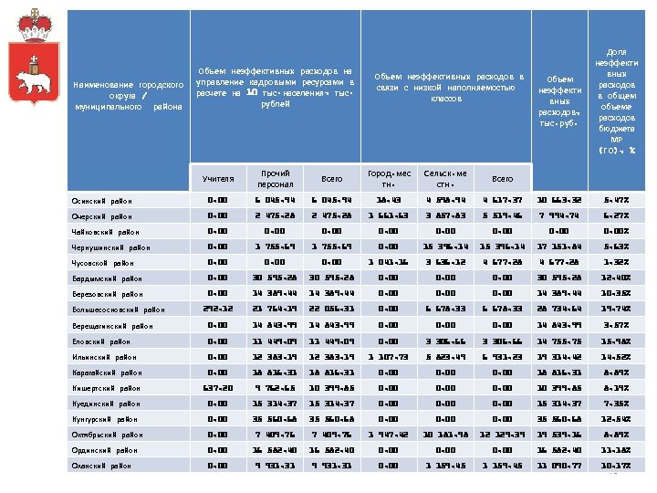 Наименование городского округа / муниципального района Объем неэффективных расходов на управление кадровыми ресурсами в