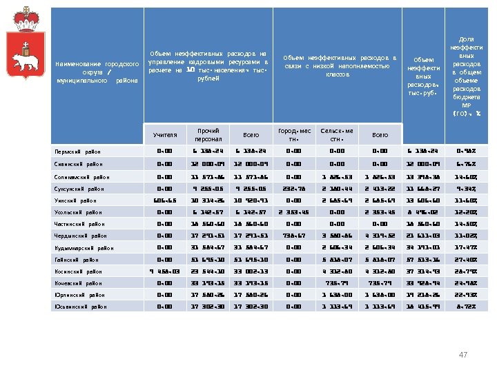 Наименование городского округа / муниципального района Объем неэффективных расходов на управление кадровыми ресурсами в