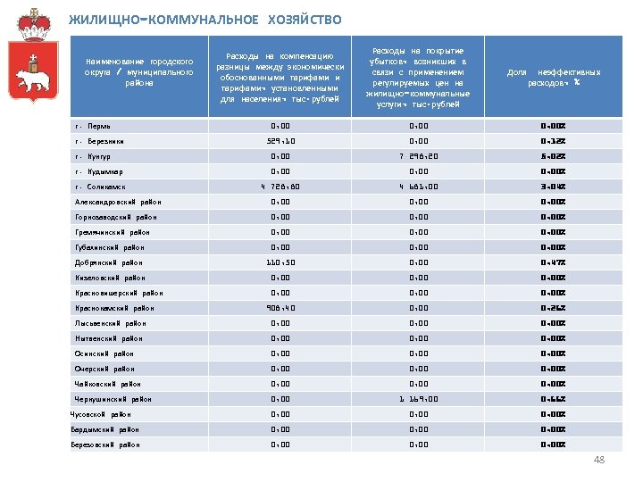 ЖИЛИЩНО-КОММУНАЛЬНОЕ ХОЗЯЙСТВО Расходы на компенсацию разницы между экономически обоснованными тарифами, установленными для населения, тыс.