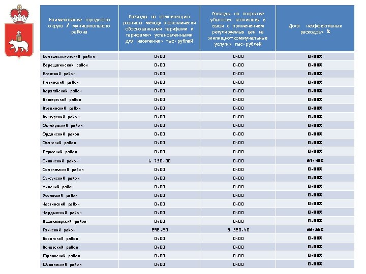 Расходы на компенсацию разницы между экономически обоснованными тарифами, установленными для населения, тыс. рублей Расходы
