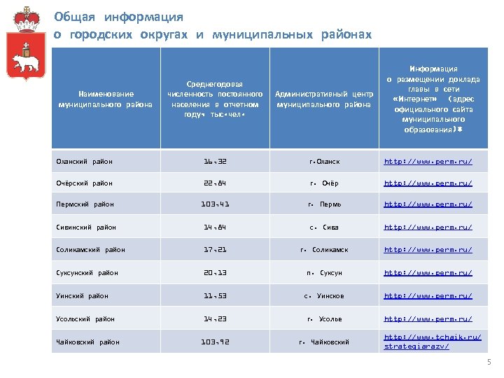 Общая информация о городских округах и муниципальных районах Информация о размещении доклада главы в
