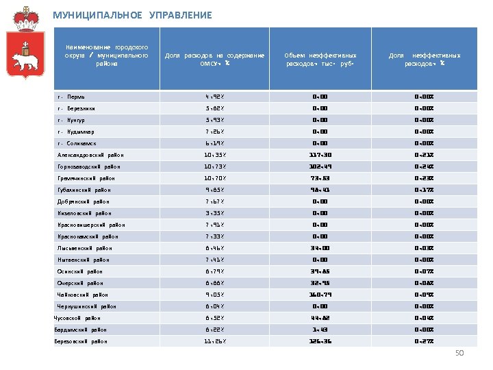 МУНИЦИПАЛЬНОЕ УПРАВЛЕНИЕ Наименование городского округа / муниципального района Доля расходов на содержание ОМСУ, %