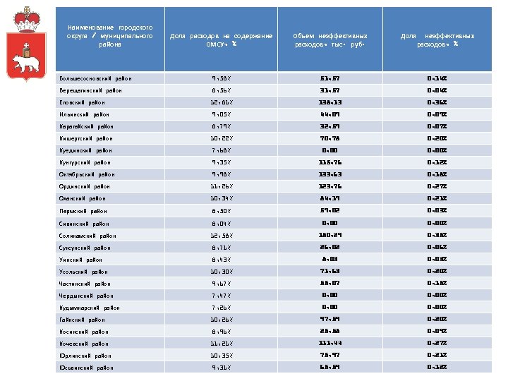 Наименование городского округа / муниципального района Доля расходов на содержание ОМСУ, % Объем неэффективных
