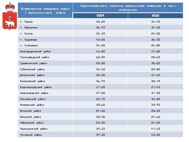 Наименование городского округа / муниципального района Удовлетворенность населения медицинской помощью, % числа опрошенных 2009