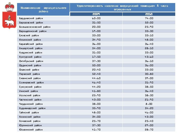 Наименование муниципального района Удовлетворенность населения медицинской помощью, % числа опрошенных 2009 2010 Бардымский район
