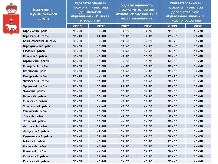 Наименование муниципального района Удовлетворенность населения качеством дошкольного образования, % числа опрошенных Удовлетворенность населения качеством