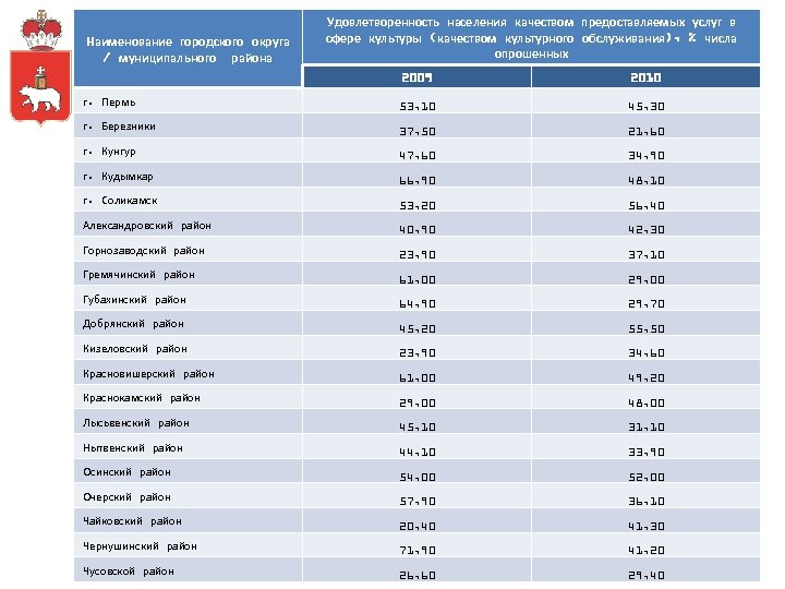 Наименование городского округа / муниципального района Удовлетворенность населения качеством предоставляемых услуг в сфере культуры