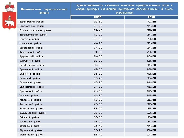 Наименование муниципального района Удовлетворенность населения качеством предоставляемых услуг в сфере культуры (качеством культурного обслуживания),