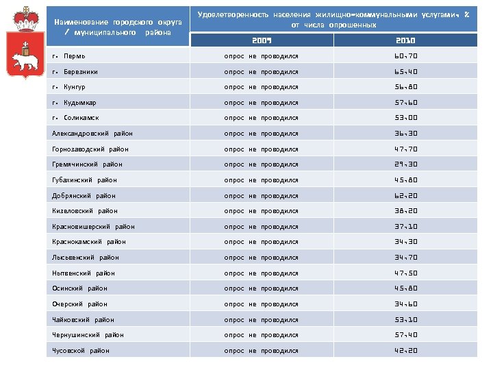 Наименование городского округа / муниципального района Удовлетворенность населения жилищно-коммунальными услугами, % от числа опрошенных