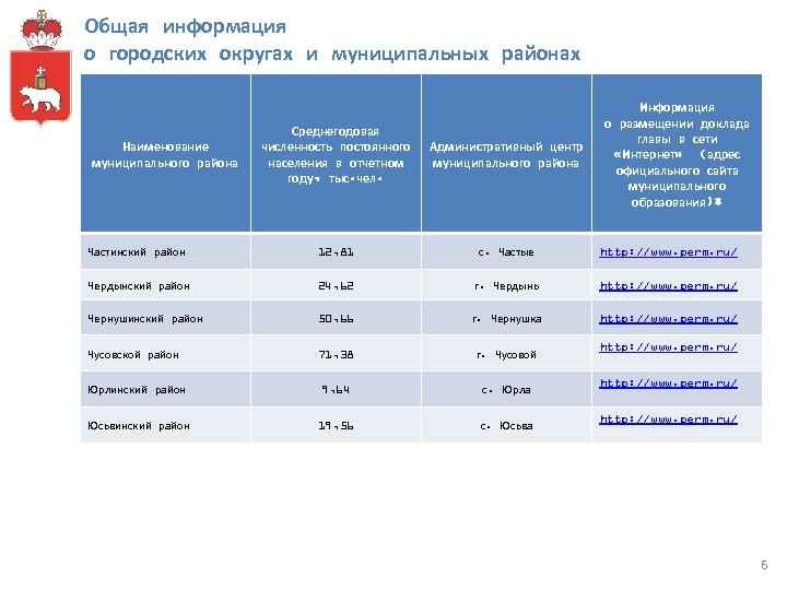 Общая информация о городских округах и муниципальных районах Информация о размещении доклада главы в