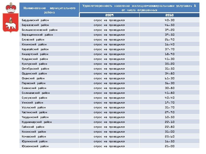 Наименование муниципального района Удовлетворенность населения жилищно-коммунальными услугами, % от числа опрошенных 2009 2010 Бардымский
